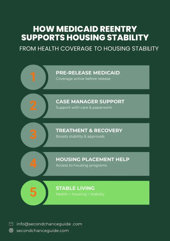 Infographic showing how Medicaid reentry support helps formerly incarcerated people achieve stable housing