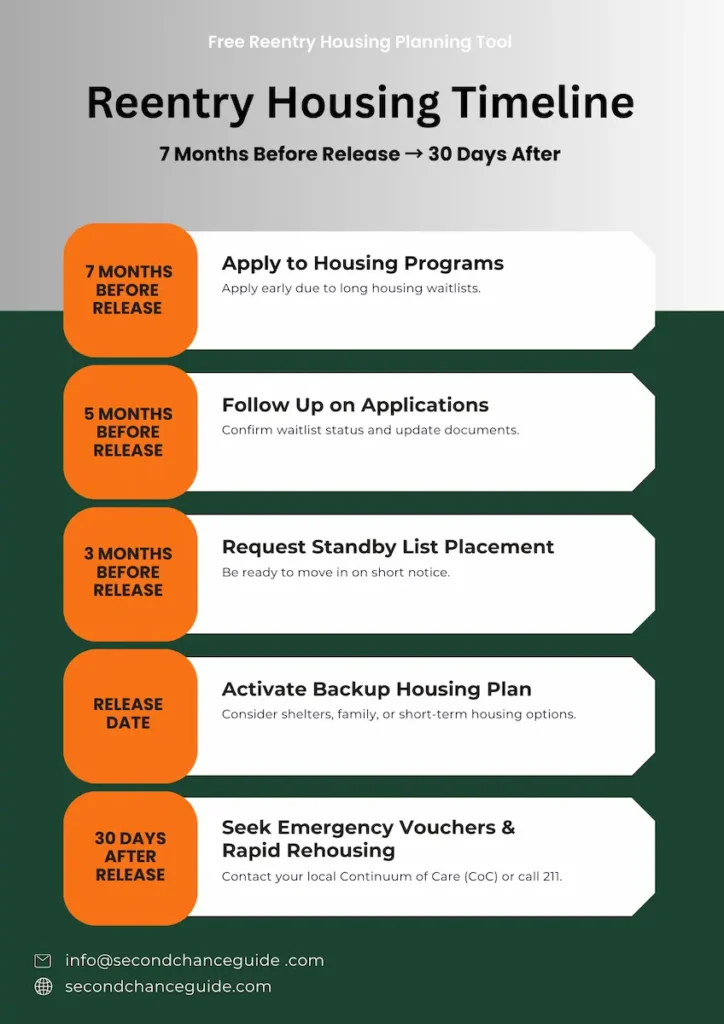 Reentry housing timeline infographic showing steps from 7 months before release to 30 days after, including applying for housing, following up, standby lists, backup plans, and emergency vouchers