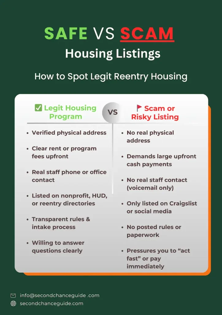 Reentry housing timeline infographic showing steps from 7 months before release to 30 days after, including applying for housing, following up, standby lists, backup plans, and emergency vouchers