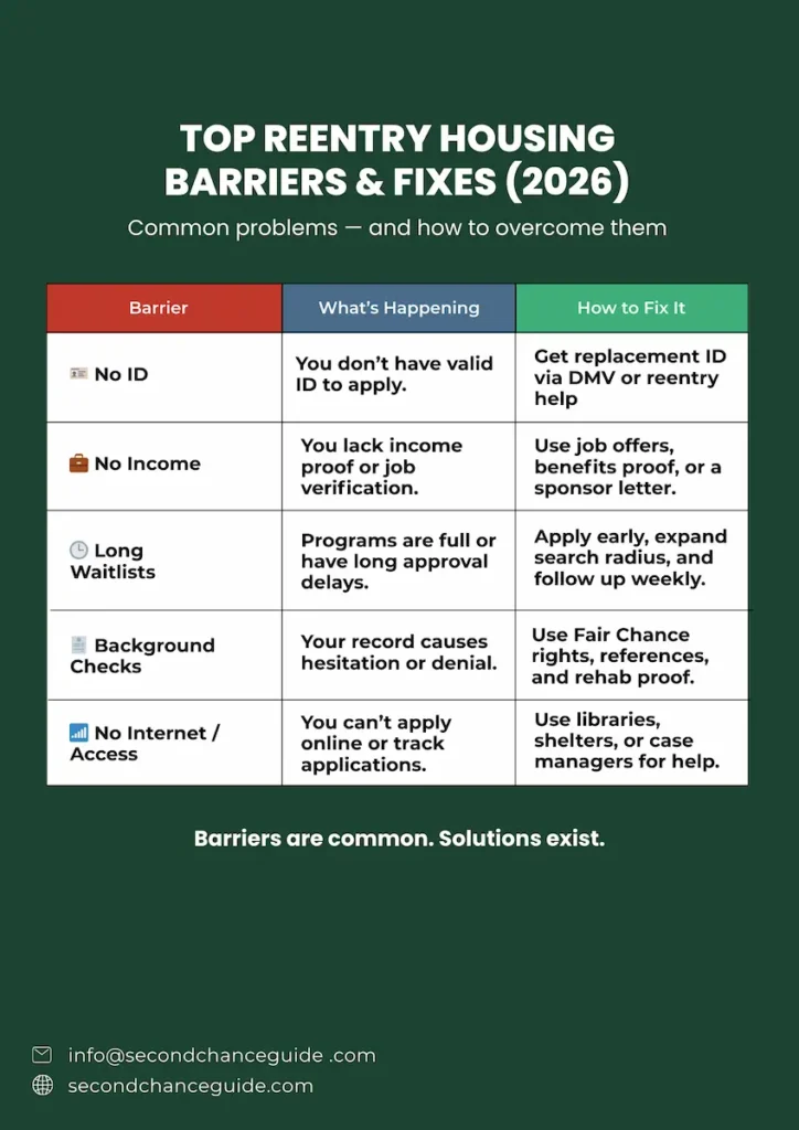 Infographic listing top reentry housing barriers and practical fixes, including no ID, no income, waitlists, background checks, and lack of internet