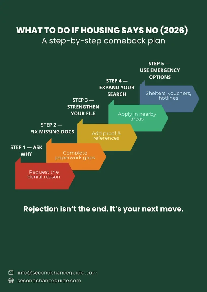 Step-by-step infographic showing what to do if housing says no in 2026, including asking why, fixing missing documents, strengthening your application, expanding search, and using emergency options